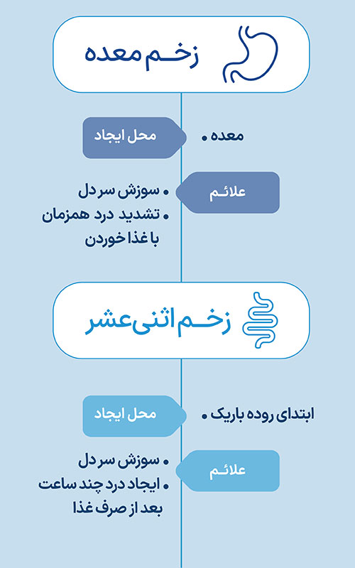 چه چیزهایی برای زخم معده بد است؟