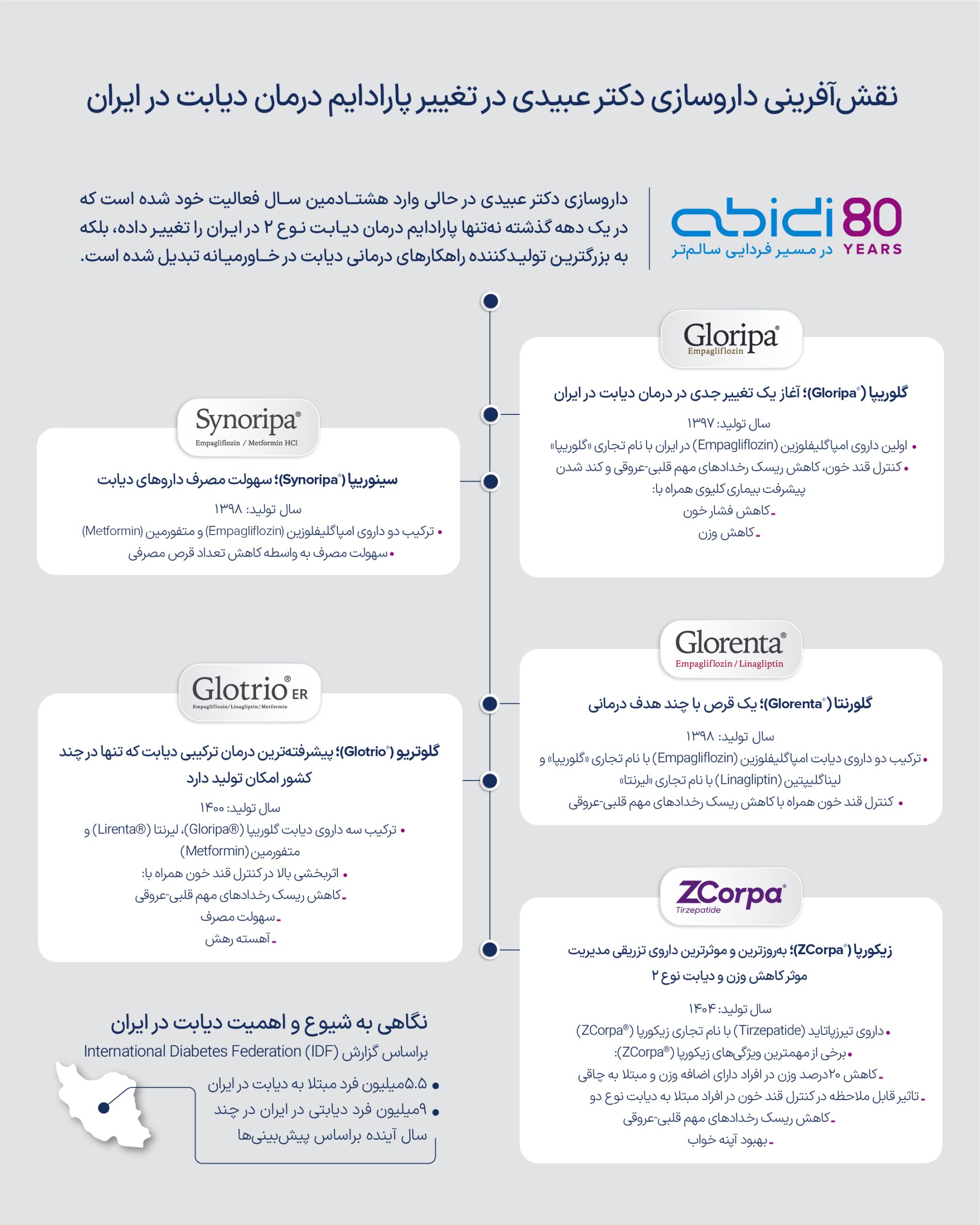 تغییر پارادایم درمان دیابت - عبیدی